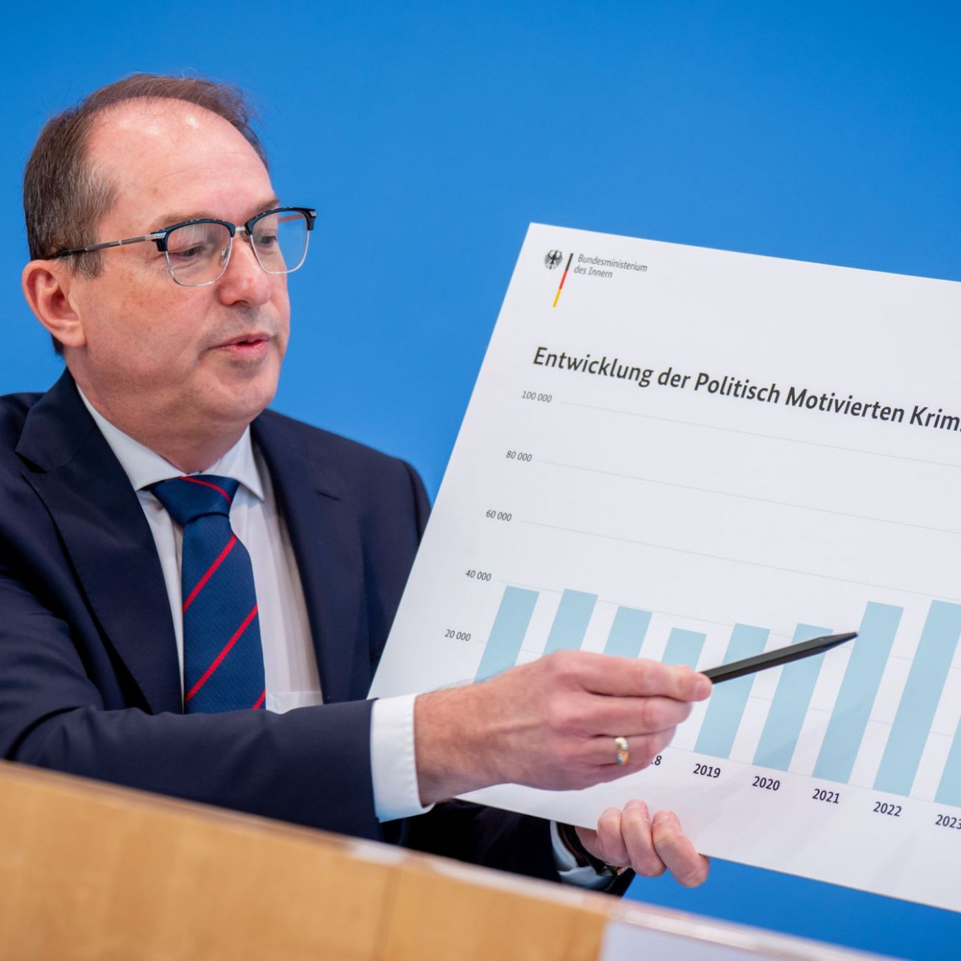 BKA: Politisch motivierte Kriminalität steigt um 40 Prozent