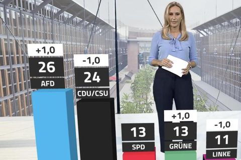 Union verliert – AfD zieht mit Bestwert vorbei