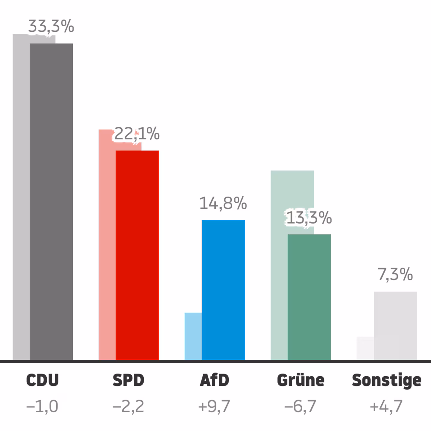 Neueste Hochrechnungen: CDU vorn, AfD legt zu, Grüne stürzen ab