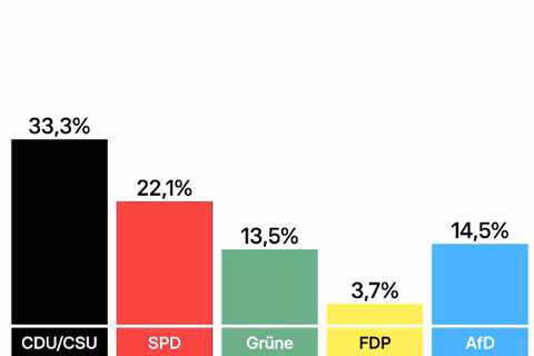 CDU stärkste Kraft – AfD verdreifacht Ergebnis