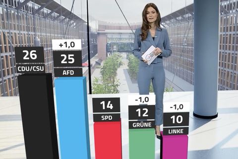 AfD n&auml;hert sich Union &ndash; Merz so unbeliebt wie &bdquo;schlechtester&ldquo; Scholz