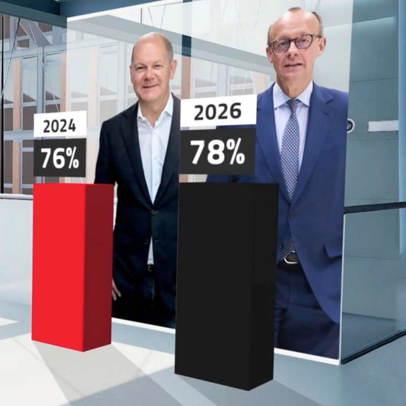 AfD holt Union ein &ndash; Merz nun schlechter als Scholz